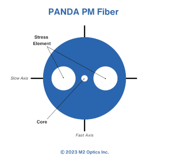 An Introduction To Polarization Maintaining Pm Optical Fibers 